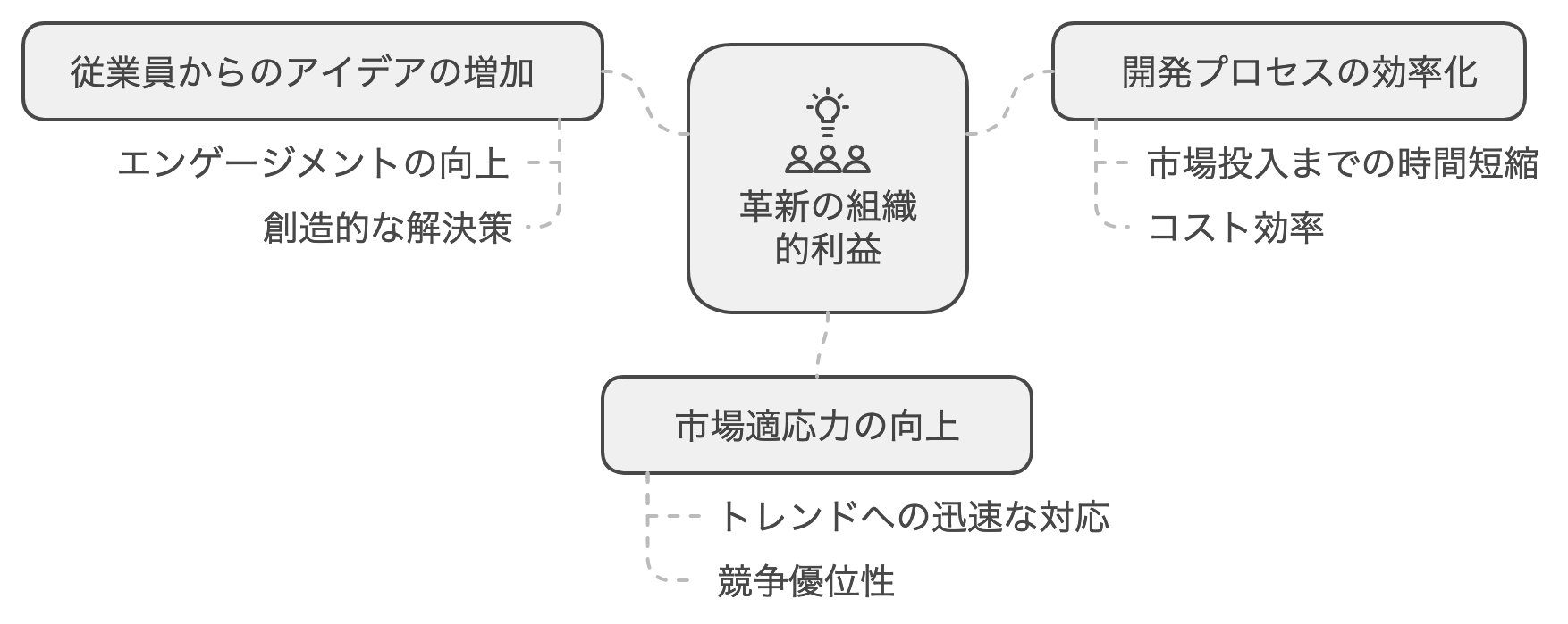 イノベーシイノベーションの促進ョンの促進