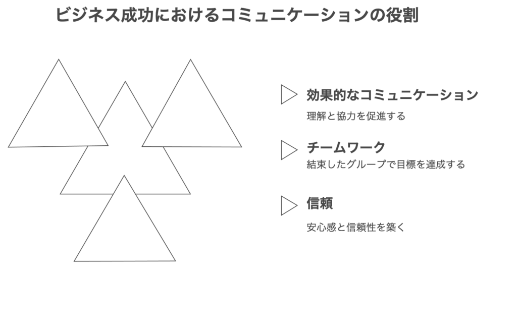 意思疎通とコミュニケーションの違いで変わる仕事の質 | KAIRYUSHA