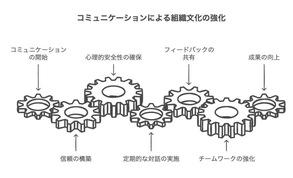 コミュニケーションを通じた組織文化の構築