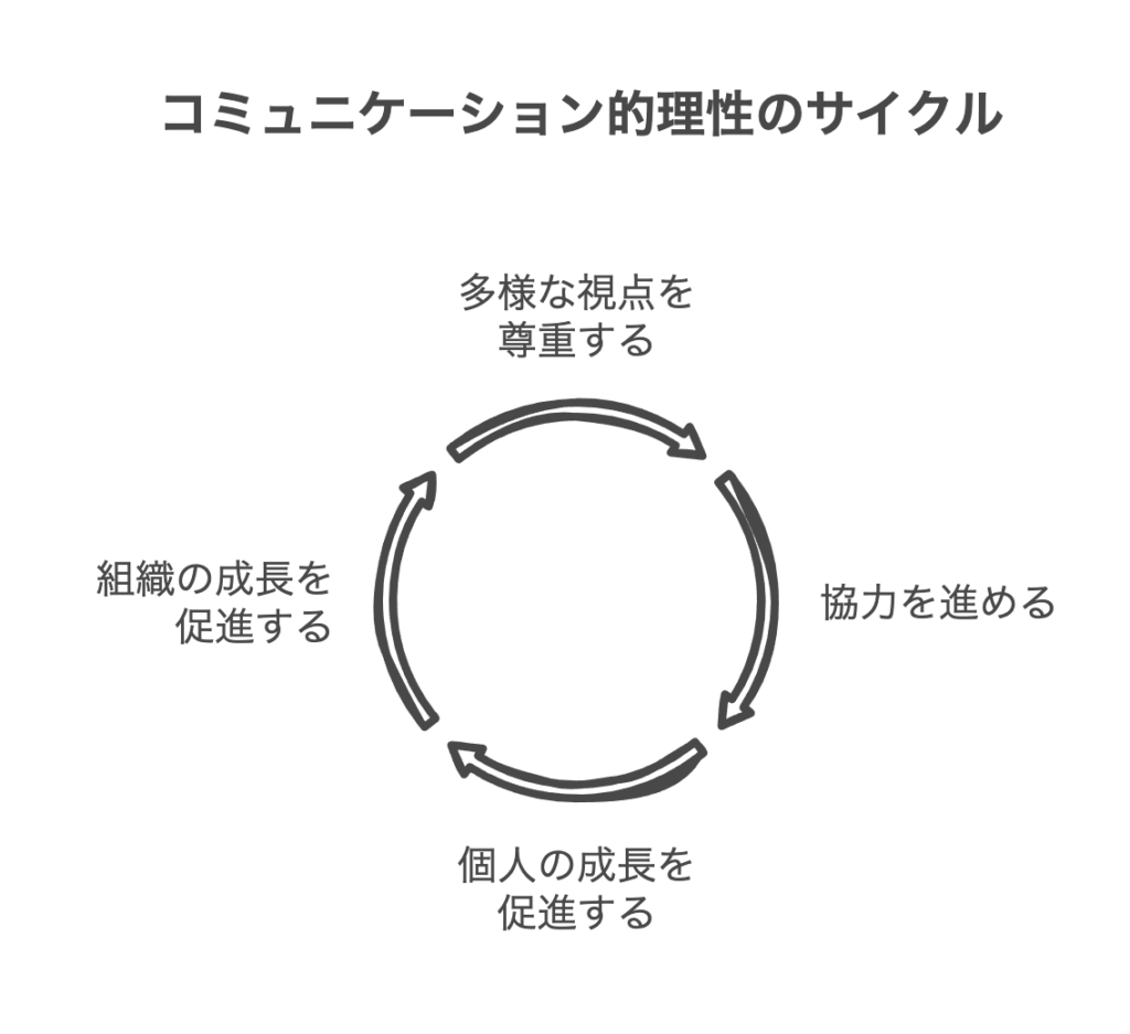 コミュニケーション的理性の実践例