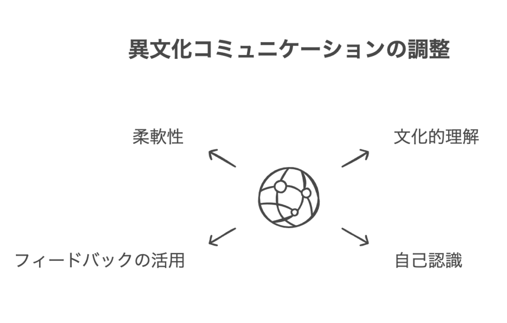 コミュニケーション適応理論から学ぶ異文化間の調整方法