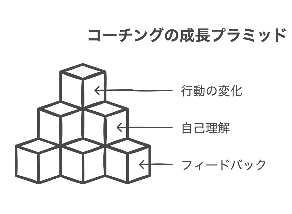 コーチングに不可欠なフィードバックとは？