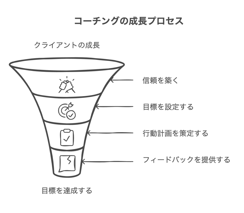 コーチングピラミッドとは何か？