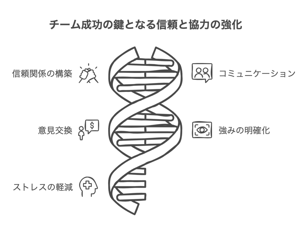 チーム全体の成長と連携強化