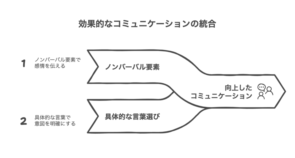 デメリットを補うための工夫