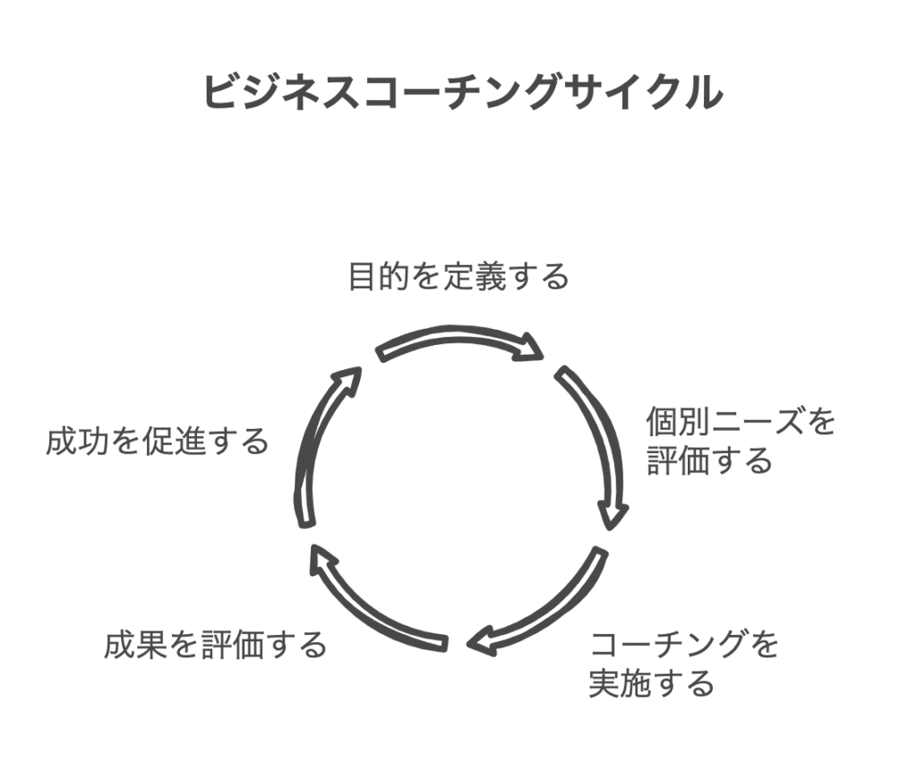 ビジネスにおけるコーチングの目的とは？