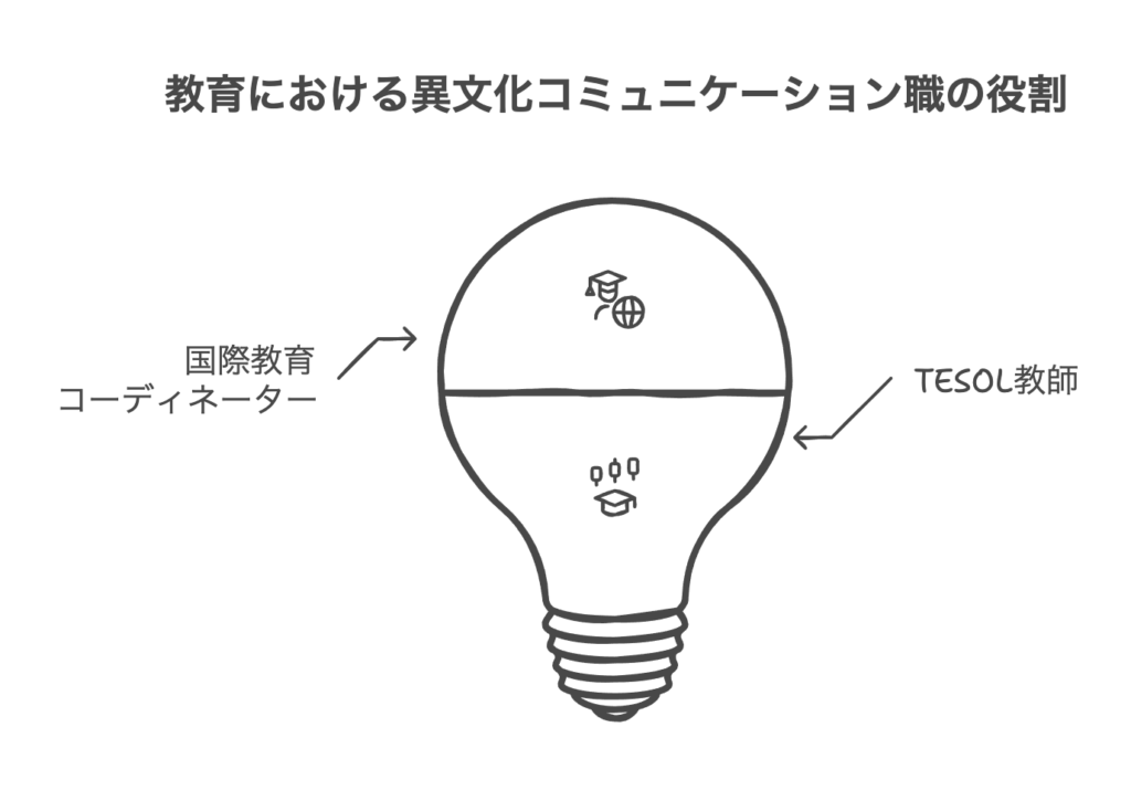 教育分野における異文化コミュニケーション職