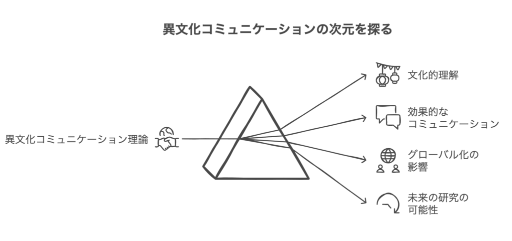 異文化コミュニケーション理論の基礎と発展