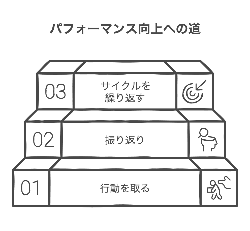 行動計画の策定と実行