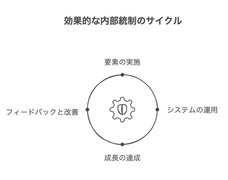 内部統制とマネジメントの基礎 | WorkUP by KAIRYUSHA