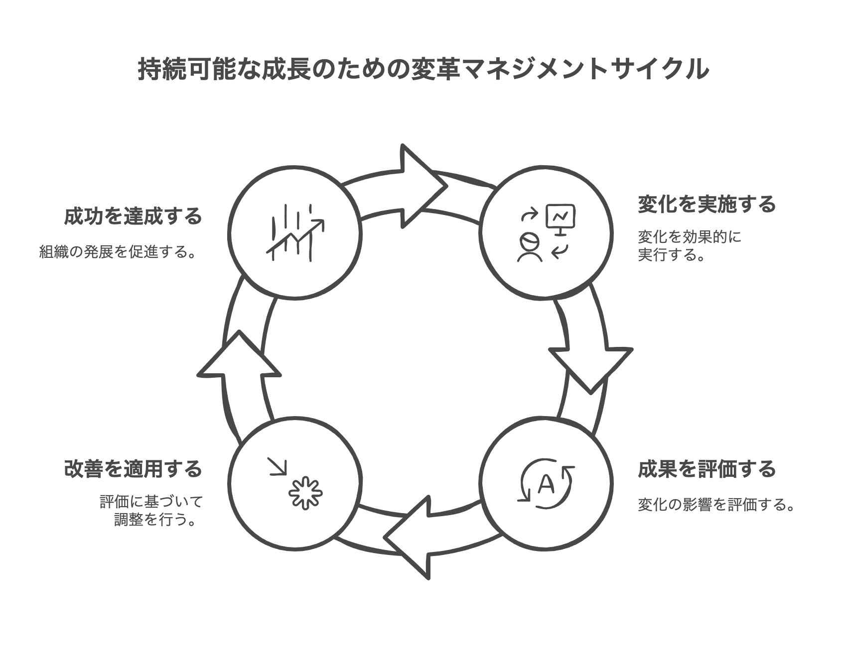 変革マネジメントとそのプロセスで組織を変える | KAIRYUSHA – ビジネス学習メディア