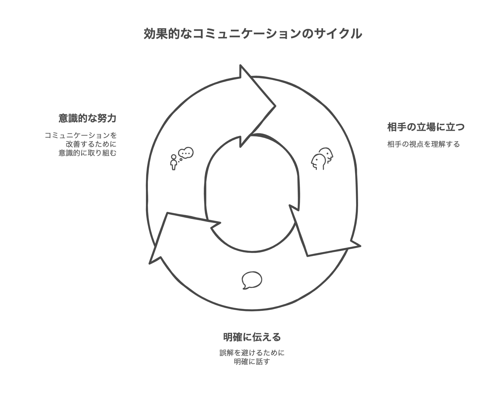 コミュニケーション齟齬の事例と生じる原因と解決への道筋 | WorkUP by KAIRYUSHA