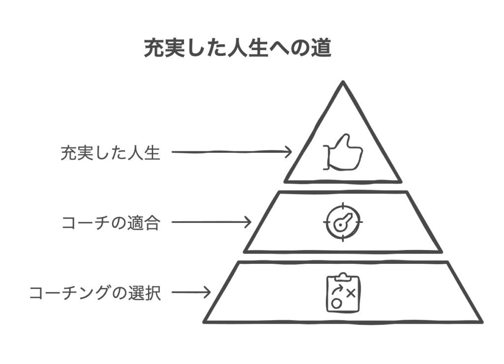 50代に効果的なコーチングの種類と選び方