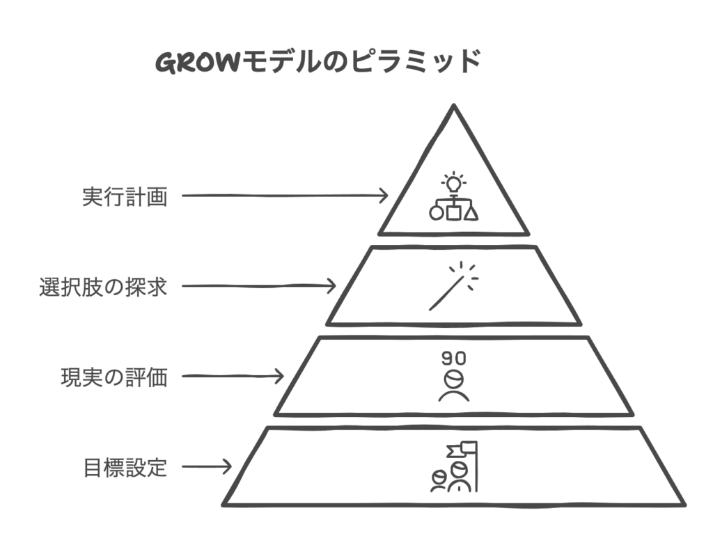 GROWモデルとは？4つのステップで目標達成をサポート
