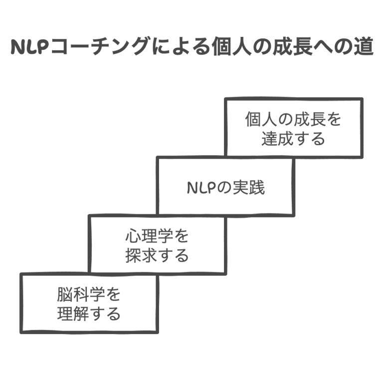 NLPコーチングとは思考と行動を変える脳の使い方 | WorkUP by KAIRYUSHA