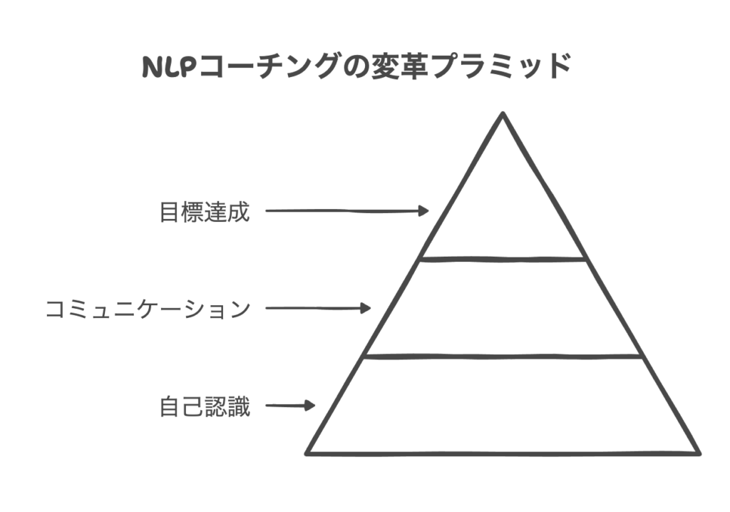 NLPコーチングがもたらす3つの大きな変化