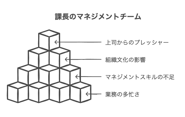 なぜ課長はマネジメントしないのか