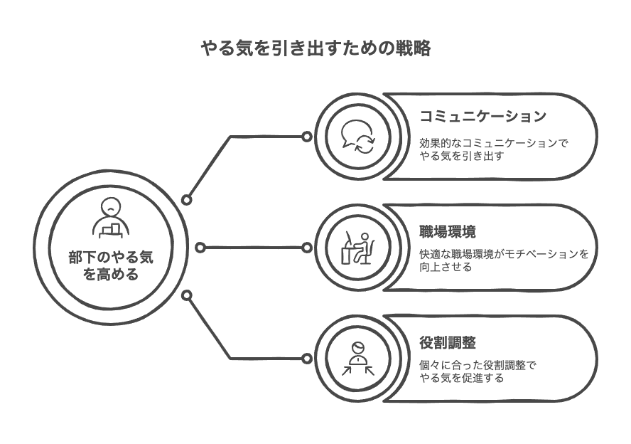 やる気ない部下を変えるための環境づくりと役割調整
