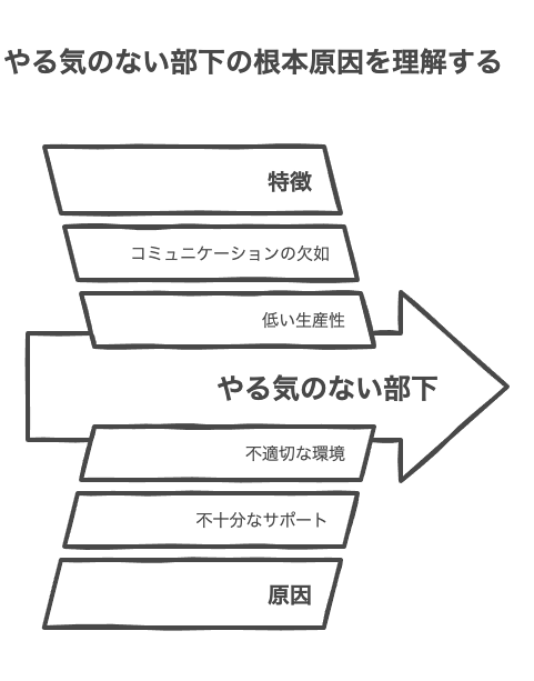 やる気ない部下を変える前に理解すべき特徴と原因