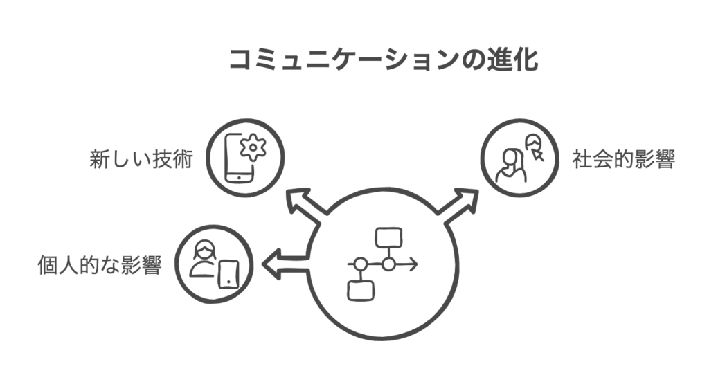 コミュニケーション手段の変化