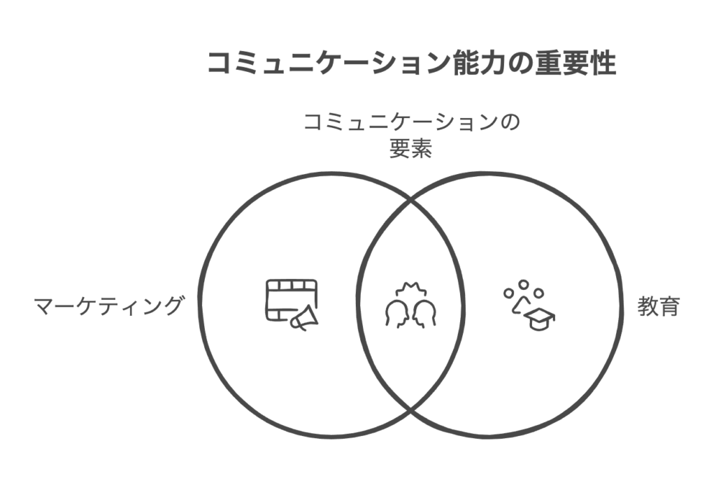 コミュニケーション能力が求められる職業