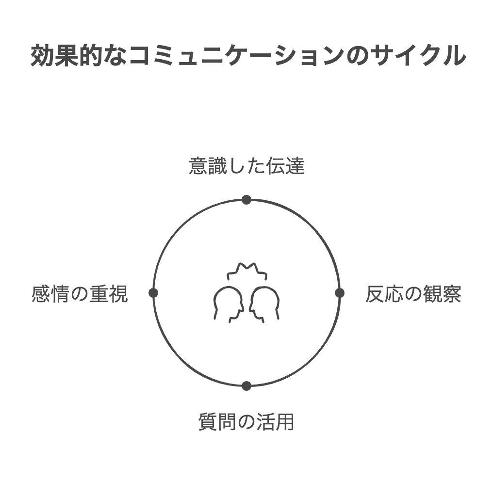 コミュニケーション能力が高い人の共通点