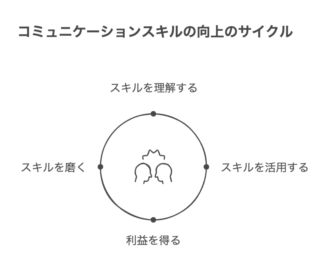 コミュニケーション能力が高い人の特徴とその活用