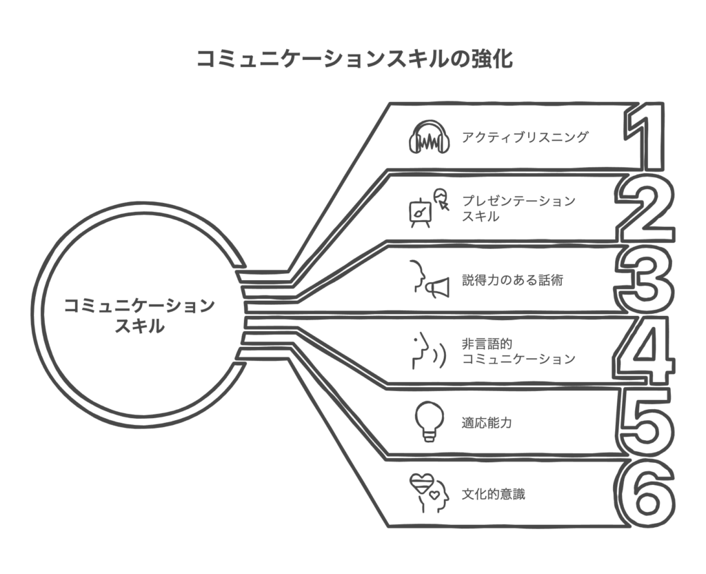 コミュニケーション能力を活かすためのスキル