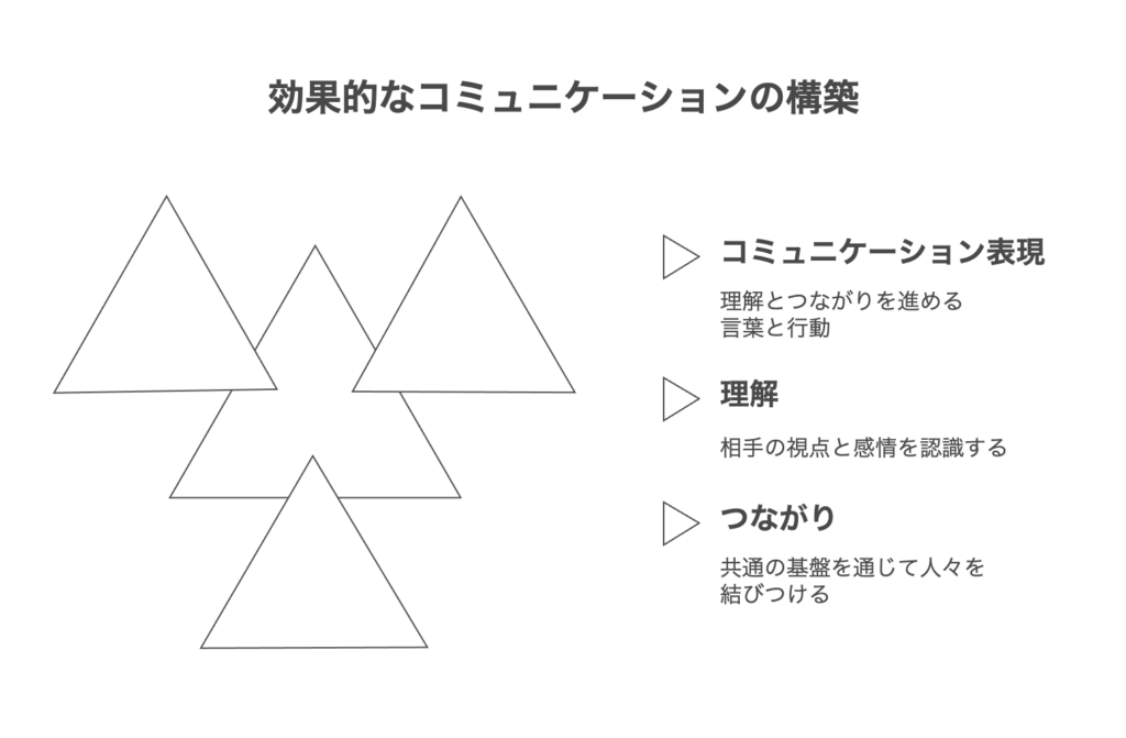 コミュニケーション表出の重要性と効果的な方法