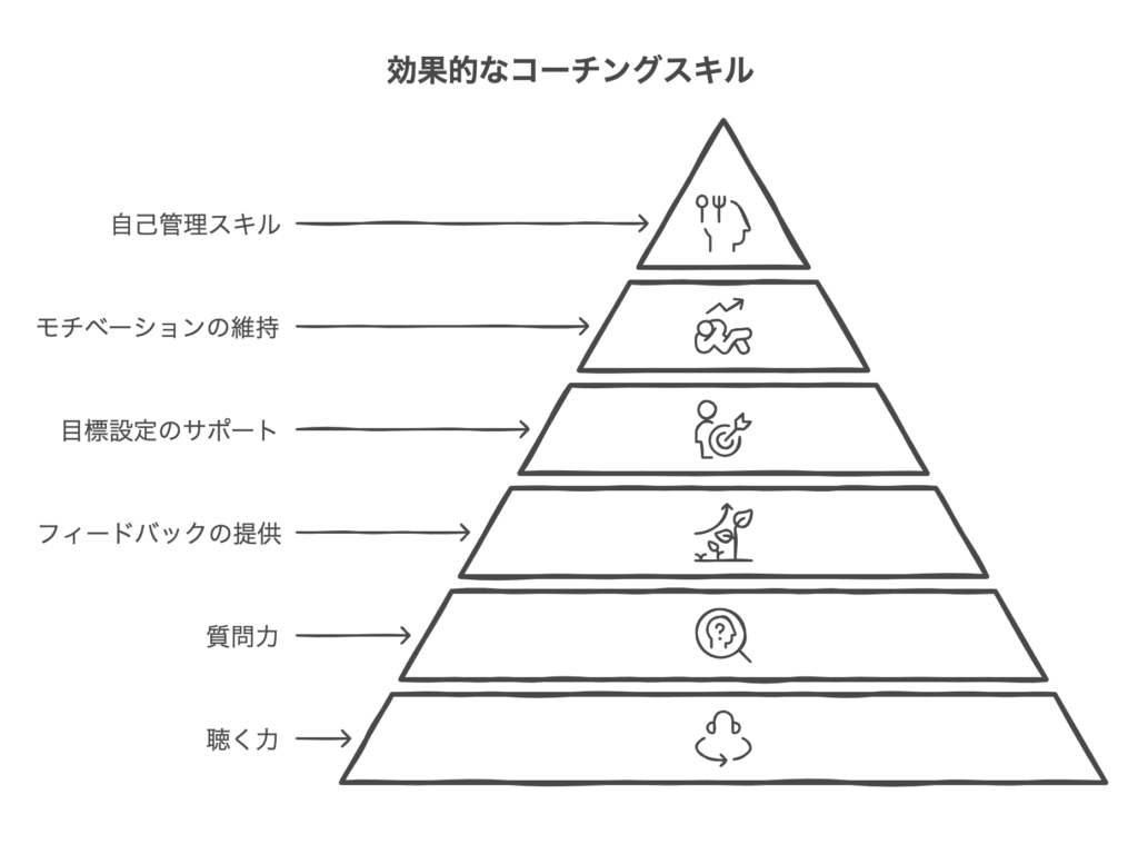 コーチングが上手い人の実践的スキル