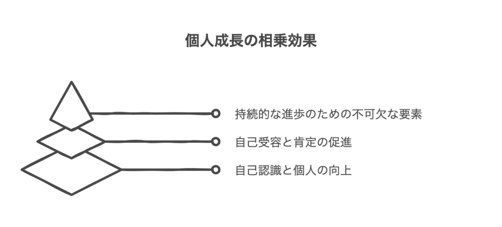 コーチングが促進する自己理解と自己肯定の相乗効果