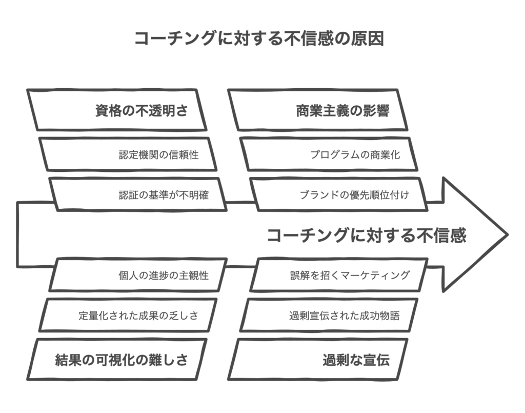 コーチングが怪しいと感じる根本的な理由