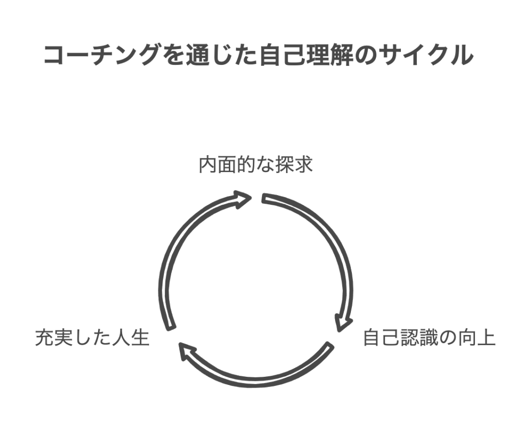 コーチングで深まる自己理解の旅
