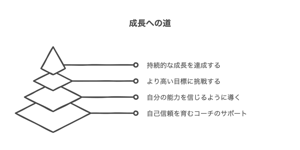 コーチングにおけるエフィカシーの基本概念