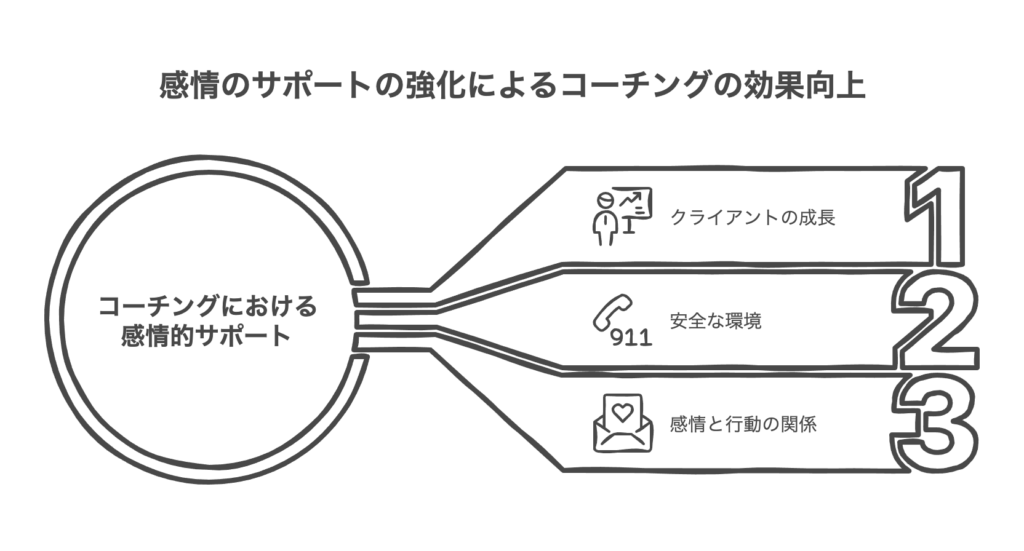 コーチングにおける感情面へのフォロー不足