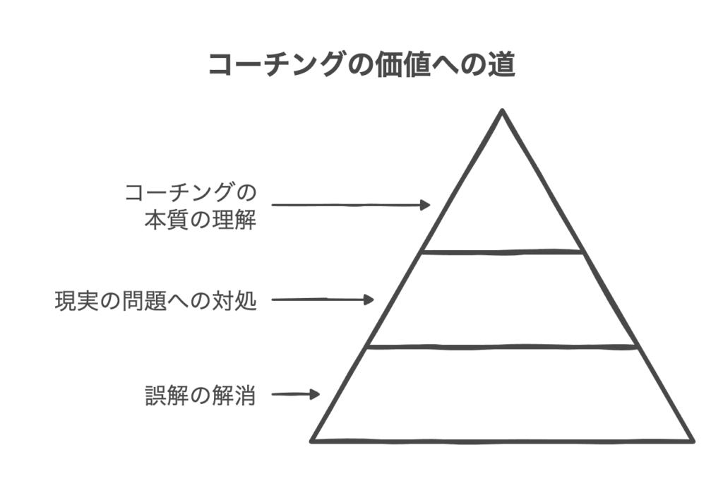 コーチングに対する懐疑的な見方と現実のギャップ
