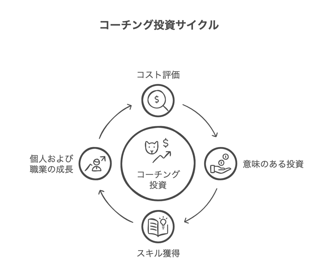 コーチングの高額な料金と費用対効果の関係