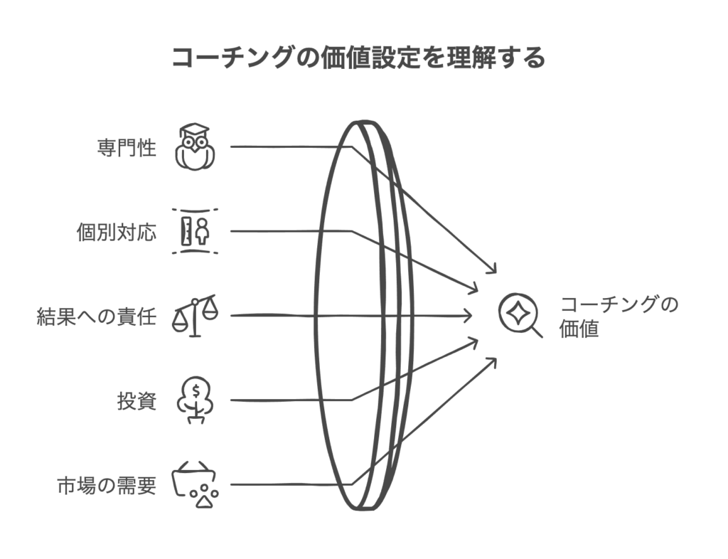 コーチングはなぜ高いのか？主な理由を解明