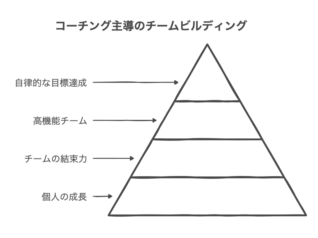 コーチングを活用したチームビルディングの基本概念