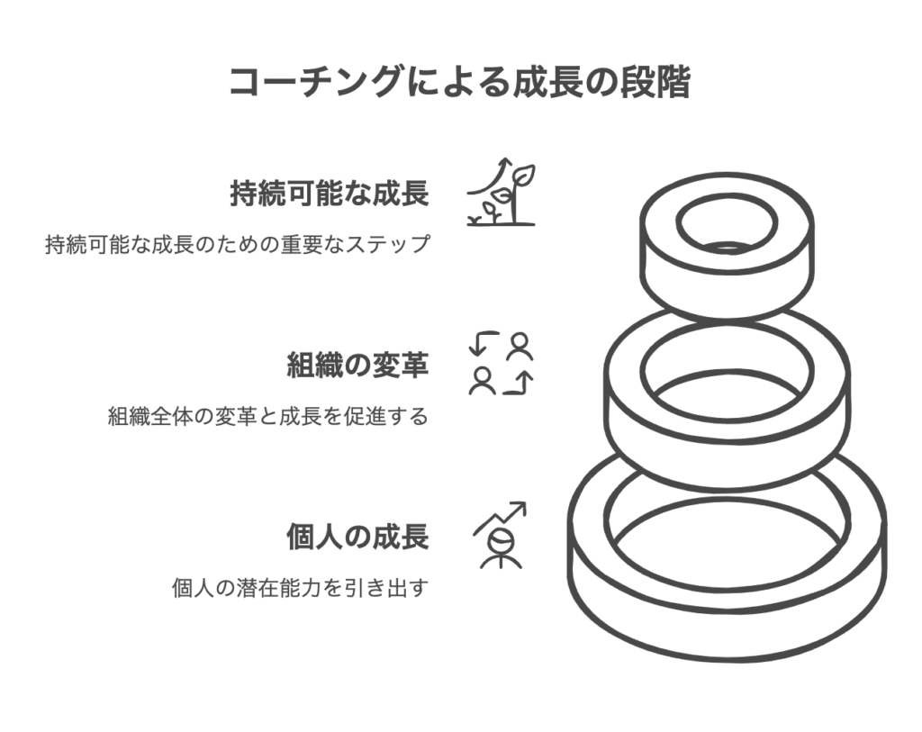 コーチングアップがもたらす個人と組織への影響