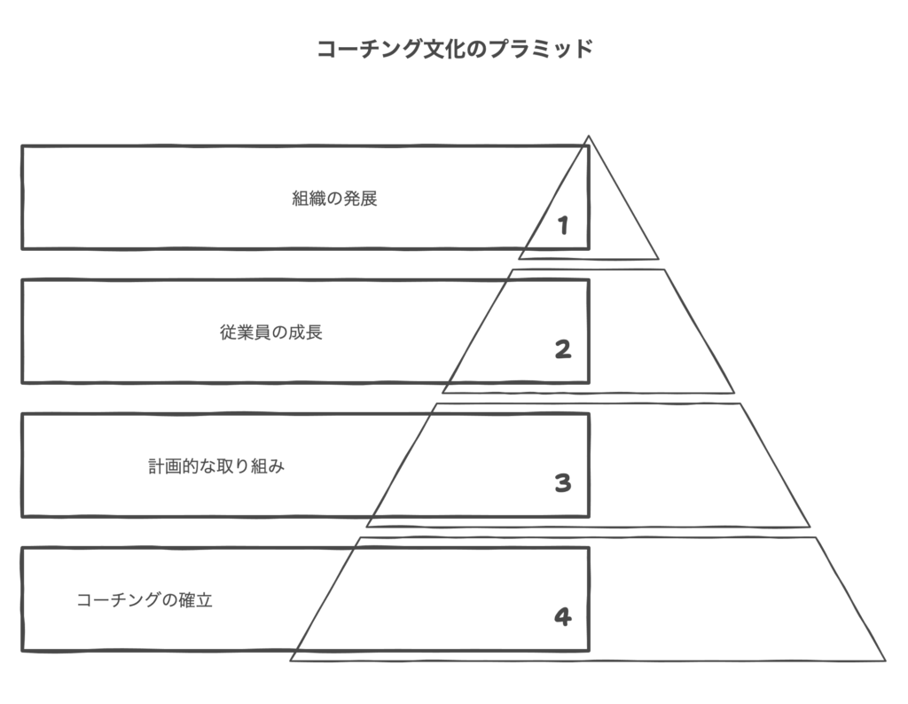 コーチング文化の構築方法