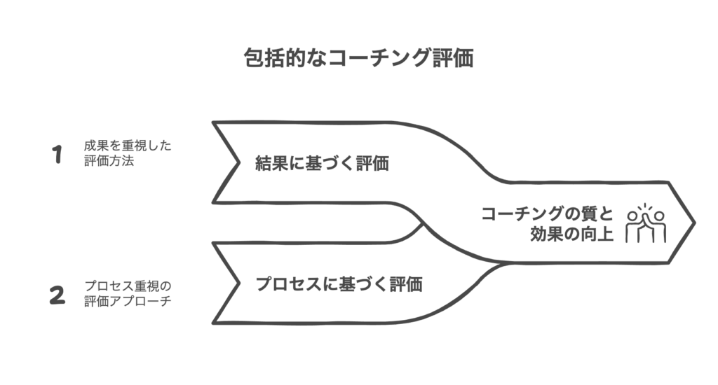 コーチング評価方法