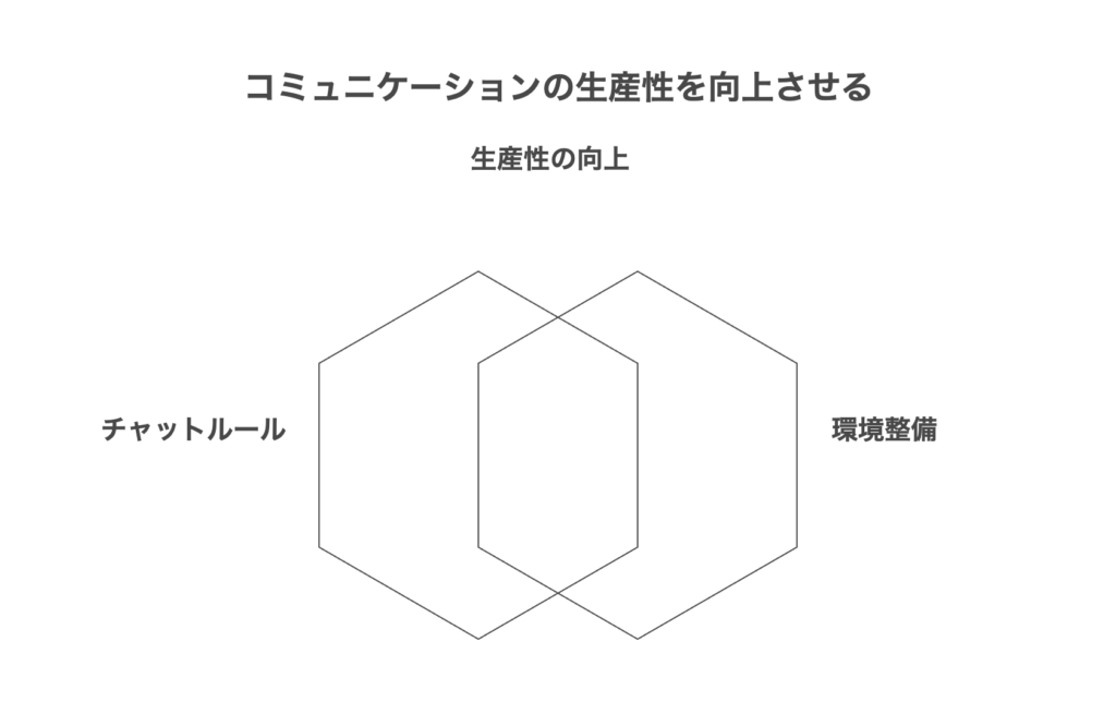 チャットコミュニケーションのルール作りと環境整備