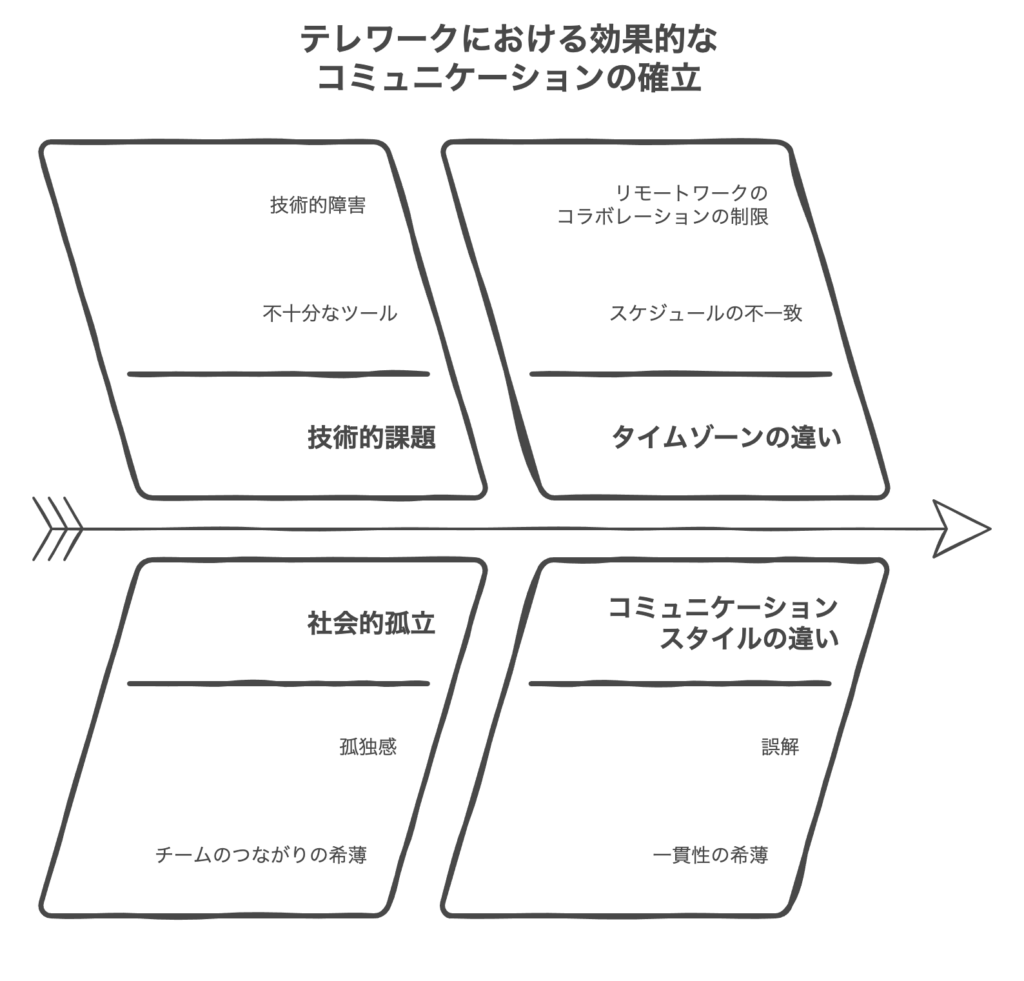 テレワークにおけるコミュニケーションの課題と対策