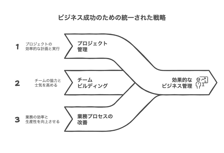 ビジネスシーンで活用するマネジメント要素の分解