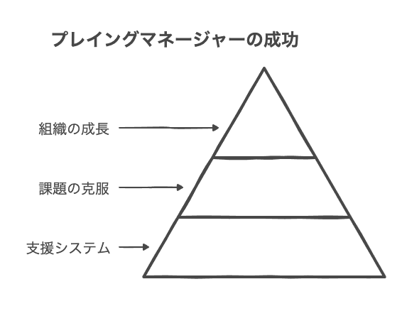 プレイヤー型マネジメントの課題と効果的な対応策