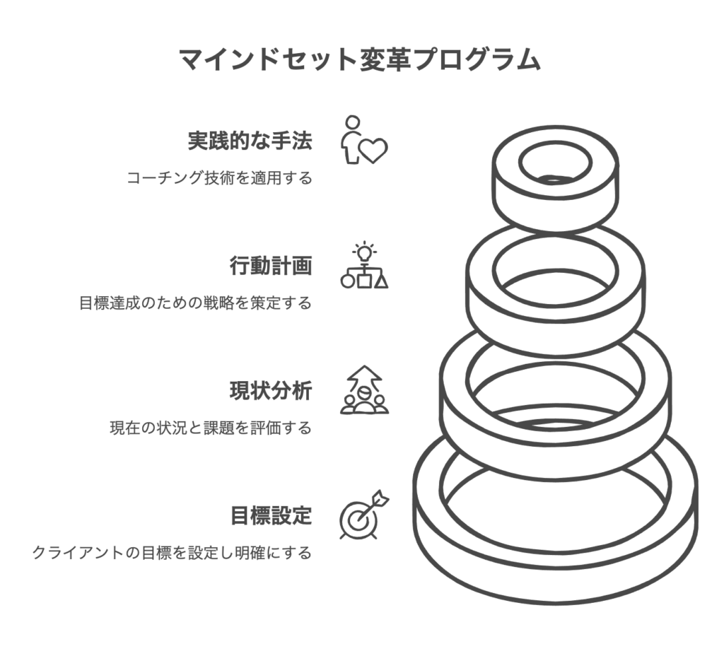 マインドセットを変える実践的なコーチング手法