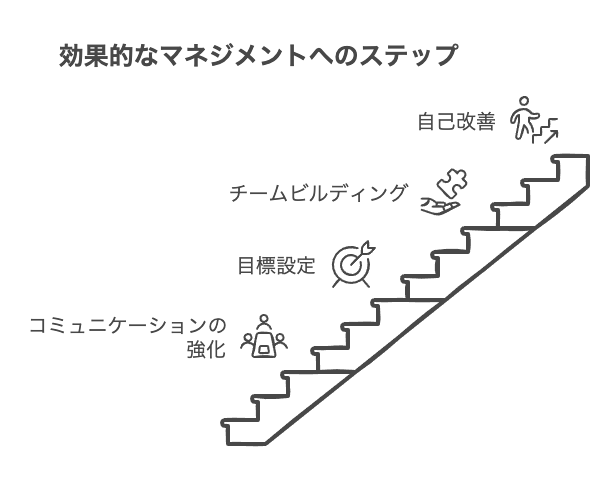 マネジメントが苦手な人のための実践的な改善アプローチ