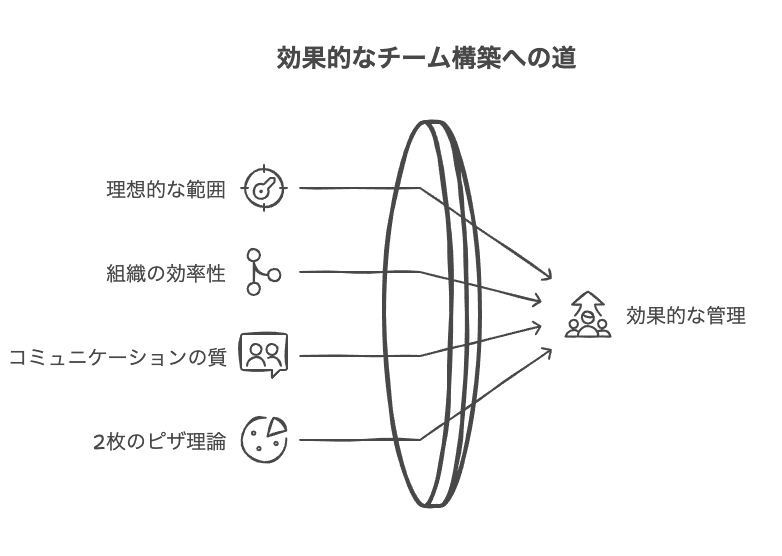 マネジメントできる人数の理想的な範囲