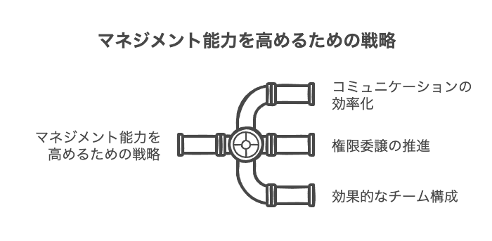 マネジメントできる人数を増やすための方法と効果的なチーム構成